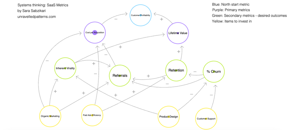 Dynamic Metric Trees: Improving Customer Profitability